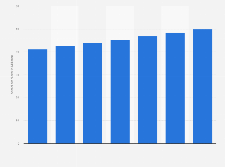 Statistik: Anzahl der Facebook-Nutzer auf den Philippinen in den Jahren 2017 und 2018 sowie eine Prognose bis 2023 (in Millionen)