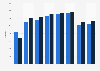 Basketball England: number of affiliated officials from 2007/2008 to 2014/2015
