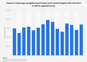 UK: imports of natural gas from Norway 2024| Statista