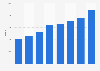 Number of participants in baseball and softball in the UK from 2008 to 2015