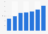 Number of baseball and softball teams in the UK from 2008 to 2015