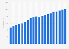 Pharmacists employed in Portugal 2000-2017