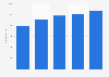 Pharmacists employees in Slovakia 2000-2007