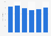 Natural gas consumption of the chemical industry in the United Kingdom (UK) 2012-2017