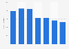 Natural gas consumption of the vehicles industry in the UK 2012-2018
