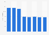 Natural gas consumption of the textile industry in the UK 2012-2018