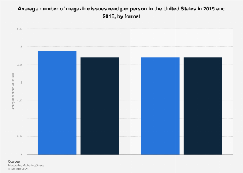 Magazines Statistics Number of magazines read per person in the U.S. 2018| Statista
