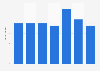 Radio advertising average inflation in the United Kingdom (UK) 2014-2018