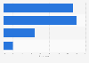 Canadians' awareness of Airbnb 2016