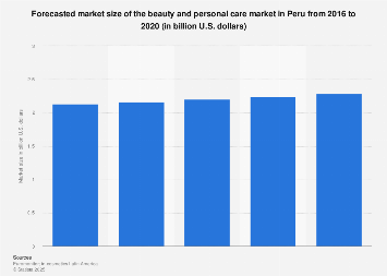 Beauty and personal care market size Peru forecast, 2016-2020| Statista