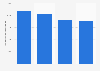 Average income of childhood refugees in Canada as of 2011, by admission class
