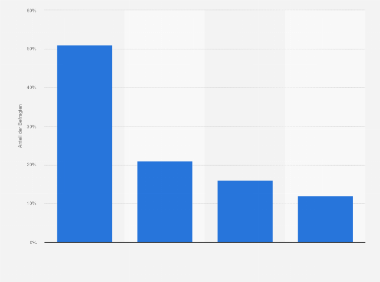 Statistik: Trinken Sie Erfrischungsgetränke (z.B. Cola, Fanta, etc.) lieber aus der Dose oder aus der Flasche?