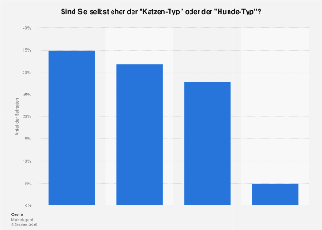 Hund vs. Katze: Beliebteste Haustiere der Österreicher 2016