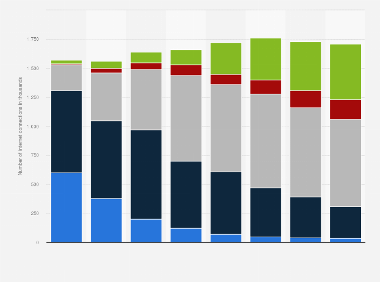 Statistic: Number of fixed internet subscriptions in Finland from 2009 to 2016, by speed (in thousands)