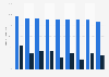 Refugee graduation rates in Canada as of 2011, by origin region