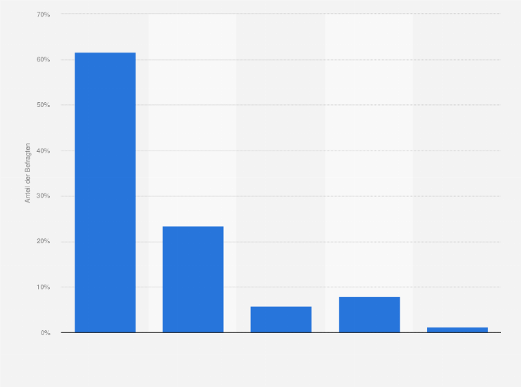 Statistik: Wie viel Interesse und Anteilnahme zeigen andere Menschen an dem, was Sie tun?