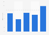 Online ad spend growth in Australia 2012-2016