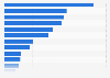 Amusement park event numbers in Italy 2018, by region