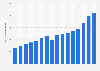 Out-of-home ad revenue in Australia 2002-2017