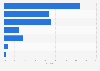 Wealth allocation of UHNWIs in North America 2015