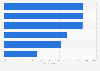 Distribution of knowledge regarding financial matters in Austria in 2015