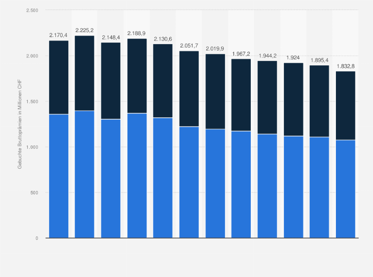 Statistik: Gebuchte Bruttoprämien der Generali Gruppe Schweiz von 2011 bis 2022 (in Millionen CHF)