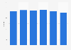 Scottish Gymnastics: number of affiliated clubs in Scotland from 2010 to 2016