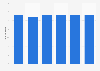 Bank capital to assets ratio in Sweden 2006-2015
