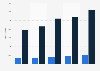 Scottish Gymnastics: number of gymnasts in Scotland from 2010 to 2015, by type