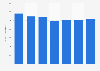 Natural gas consumption of agriculture in the United Kingdom (UK) 2012-2018