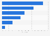 Level of concern over online shopping fraud in Finland 2015