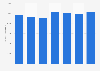 Natural gas use for oil and gas extraction in the United Kingdom (UK) 2012-2017