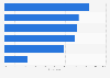 Distribution of knowledge regarding financial matters in the Czech Republic in 2015
