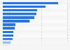 ICT service export figures 2015, by selected countries