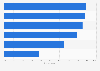 Distribution of knowledge regarding financial matters in Estonia in 2015