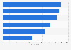 Distribution of knowledge regarding financial matters in Latvia in 2015