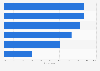 Distribution of knowledge regarding financial matters in Portugal in 2015