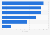 Distribution of knowledge regarding financial matters in Turkey in 2015