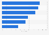 Distribution of knowledge regarding financial matters in the United Kingdom in 2015
