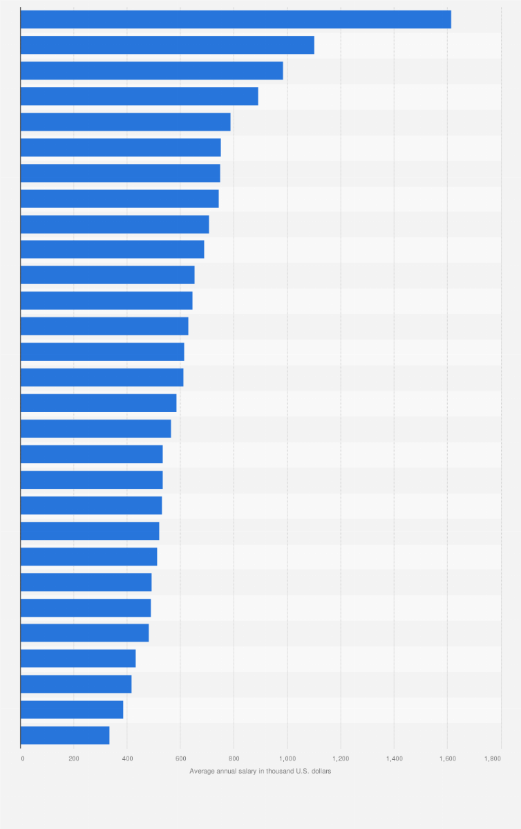 MLS average player salary by team 2022 | Statista