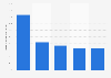 U.S. digital newspaper readers data 2015