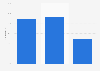Internet usage for information on goods or services in Finland 2018, by social group