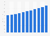 Men's and women's apparel retail sales in the U.S. 2013