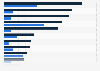Paid media products and services used by Millennials in the U.S. 2015