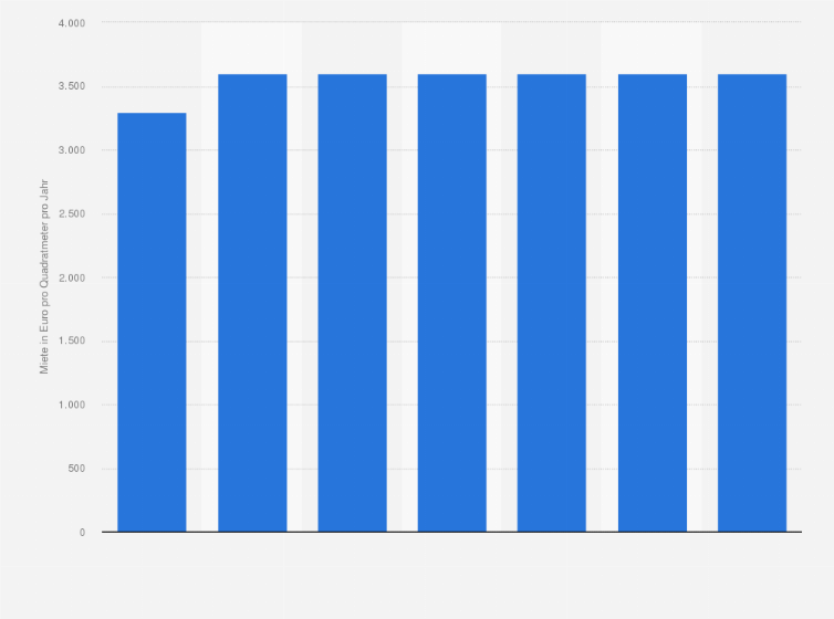 Statistik: Miete für Einzelhandelsflächen in der Kärntnerstraße/Graben in Wien von 2012 bis 2018 (in Euro pro Quadratmeter pro Jahr)