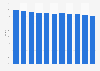 Average radio reach per day in Denmark 2007-2017