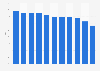 Average radio reach per day in Norway 2006-2016