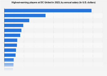 Washington D.C. United player salaries (payroll) 2022 | Statista