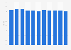 Average radio reach per day in Sweden 2007-2017