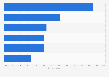 Barriers preventing UHNWIs from investing in commercial property globally 2015